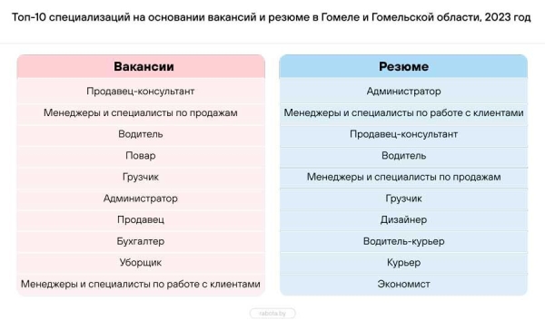 В Гомеле вырос спрос на поваров и грузчиков. Топ вакансий